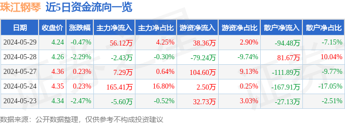 股票行情快报：珠江钢琴（002678）5月29日主力资金净买入5612万元(图1)