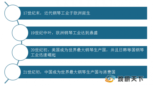 我国钢琴行业需求量、供给量同步上升国际市场竞争力显著加强(图1)