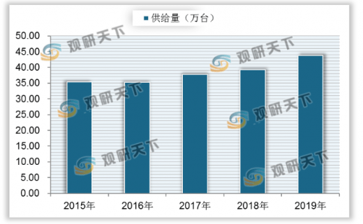 我国钢琴行业需求量、供给量同步上升国际市场竞争力显著加强(图4)