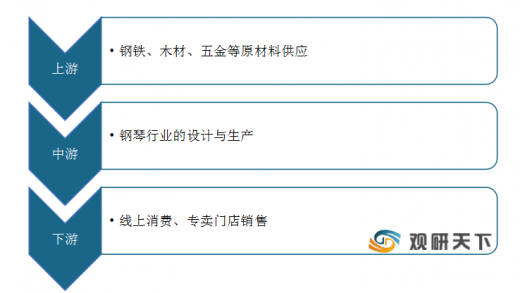我国钢琴行业需求量、供给量同步上升国际市场竞争力显著加强(图2)
