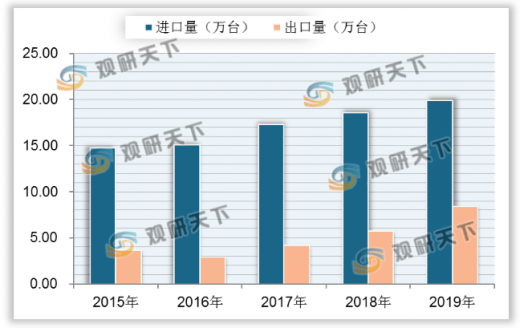 我国钢琴行业需求量、供给量同步上升国际市场竞争力显著加强(图6)