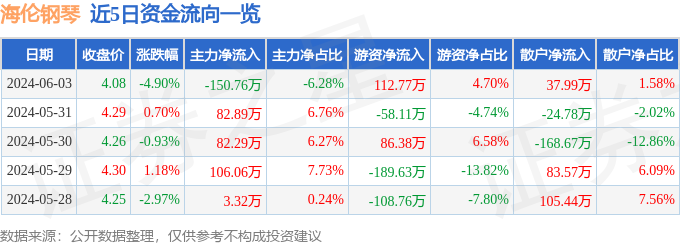海伦钢琴（300329）6月3日主力资金净卖出15076万元(图1)