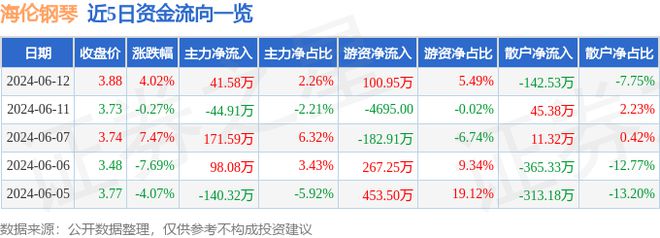 海伦钢琴（300329）6月12日主力资金净买入4158万元(图1)