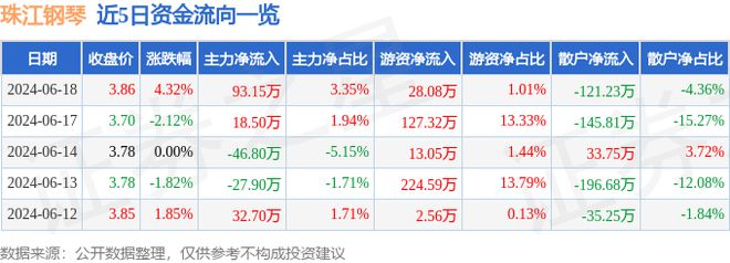 珠江钢琴（002678）6月18日主力资金净买入9315万元(图1)