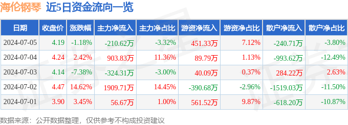 海伦钢琴（300329）7月5日主力资金净卖出21062万元(图1)