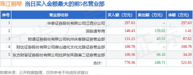 7月17日珠江钢琴（002678）龙虎榜数据：北向资金净买入141万元(图1)