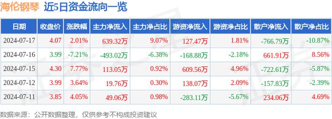 海伦钢琴（300329）7月17日主力资金净买入63932万元(图1)