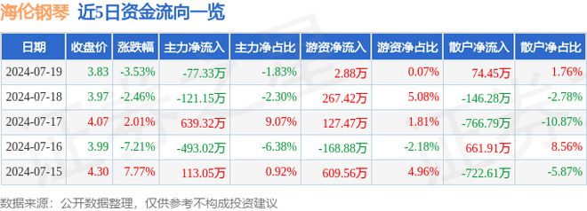 海伦钢琴（300329）7月19日主力资金净卖出7733万元(图1)