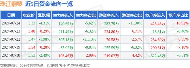 珠江钢琴（002678）7月24日主力资金净卖出14069万元(图1)