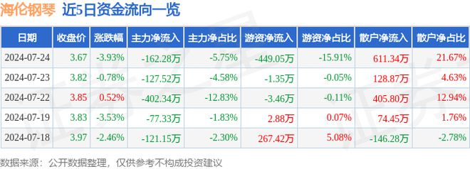 海伦钢琴（300329）7月24日主力资金净卖出16228万元(图1)