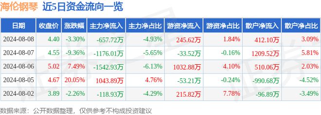 海伦钢琴（300329）8月8日主力资金净卖出65772万元(图1)