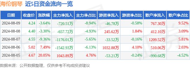 海伦钢琴（300329）8月9日主力资金净卖出72051万元(图1)