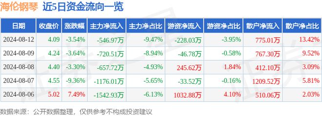海伦钢琴（300329）8月12日主力资金净卖出54697万元(图1)