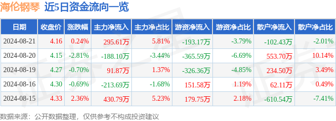 股票行情快报：海伦钢琴（300329）8月21日主力资金净买入29561万元(图1)