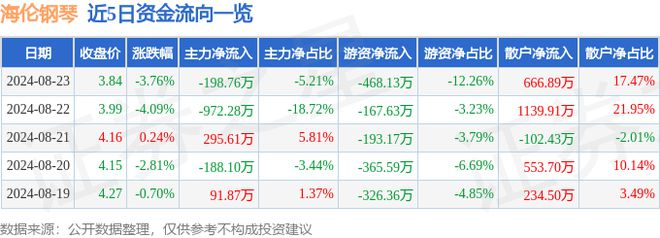 海伦钢琴（300329）8月23日主力资金净卖出19876万元(图1)