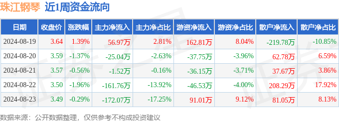 本周盘点（819-823）：珠江钢琴周跌279%主力资金合计净流出30342万元(图1)