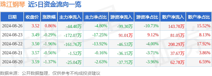 股票行情快报：珠江钢琴（002678）8月26日主力资金净卖出4440万元(图1)