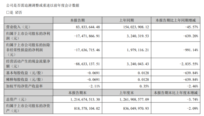 海伦钢琴2024年上半年营收838336万钢琴销量同比下降(图1)