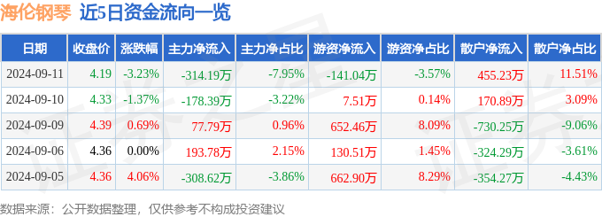 海伦钢琴（300329）9月11日主力资金净卖出31419万元(图1)
