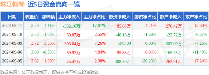 珠江钢琴（002678）9月11日主力资金净卖出36210万元(图1)