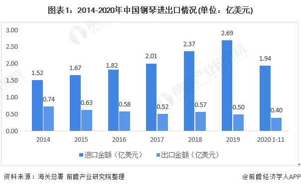 钢琴销量断崖式下滑！家长直呼“卷不动”琴行倒闭一大半【附中国钢琴行业进口市场分析】(图1)