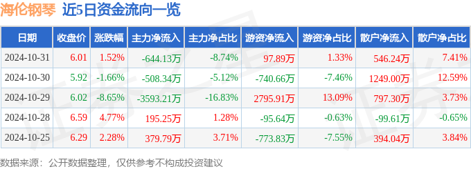 股票行情快报：海伦钢琴（300329）10月31日主力资金净卖出64413万元(图1)