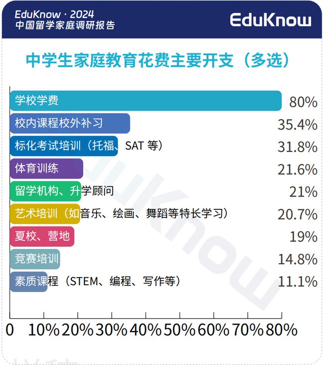 近千个中产家庭年度账单曝光：消费降级？不存在的！(图10)