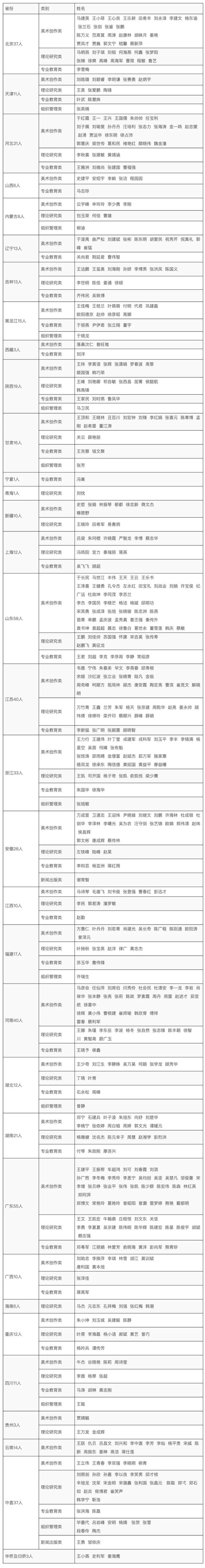 2023年度中国美术家协会会员名单公布(图1)