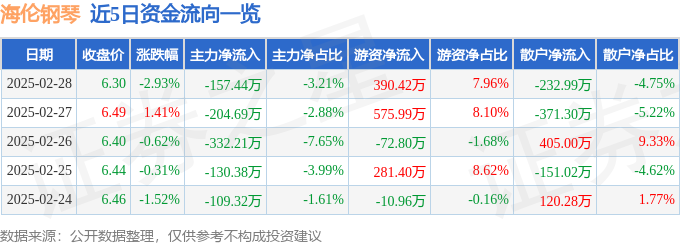 股票行情快报：海伦钢琴（300329）2月28日主力资金净卖出15744万元(图1)