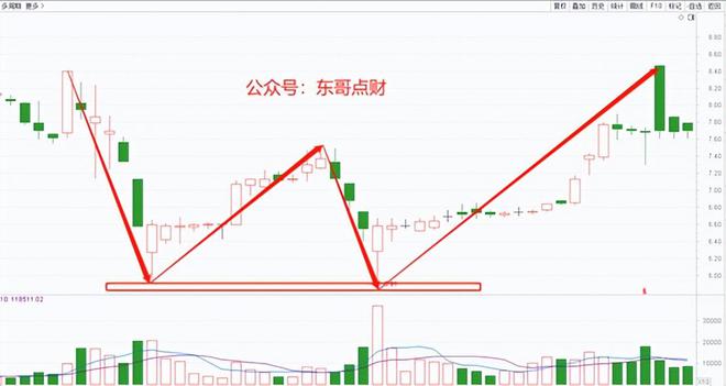 新手学炒股系列2：三个买股票的技巧简单实用(图7)