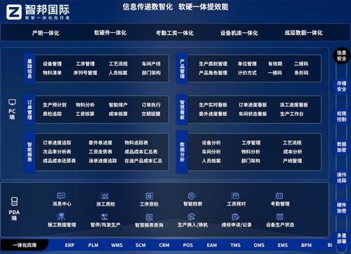 智邦国际一体化ERP：全维布局全员创新构建生产制造数字化新生态(图1)