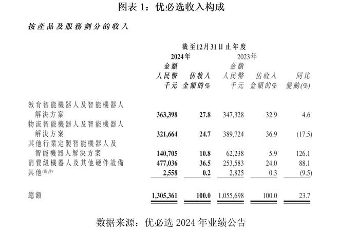 人形机器人第一股优必选财报透视：消费级爆发物流板块拖后腿低价策略能否破局？(图1)