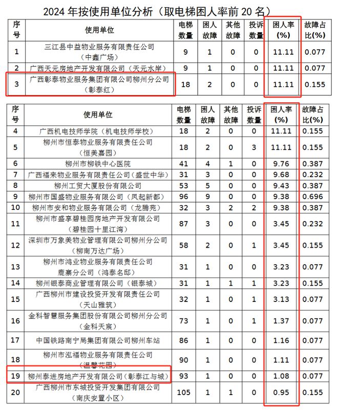 偶然还是电梯不行？彰泰三个小区曾发生电梯困人(图2)