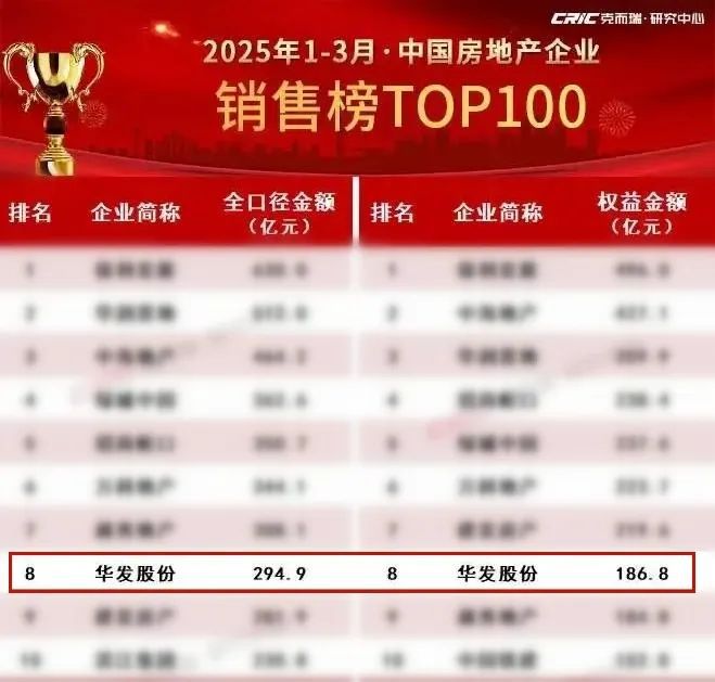 华发股份：一季度销售跻身行业TOP8“科技+”好房子重塑行业标杆(图1)