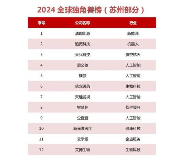 苏州有哪些独角兽公司？苏州独角兽之首揭晓：估值超200亿元(图3)