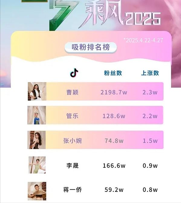 《乘风2025》姐姐吸粉排行榜：双周数据统计叶童张小婉涨粉多(图3)