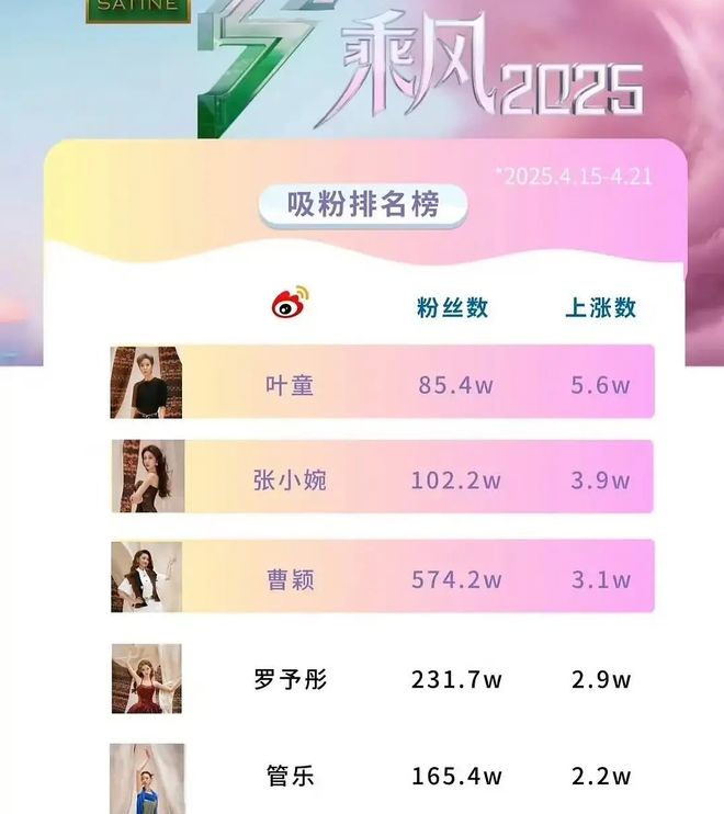《乘风2025》姐姐吸粉排行榜：双周数据统计叶童张小婉涨粉多(图4)