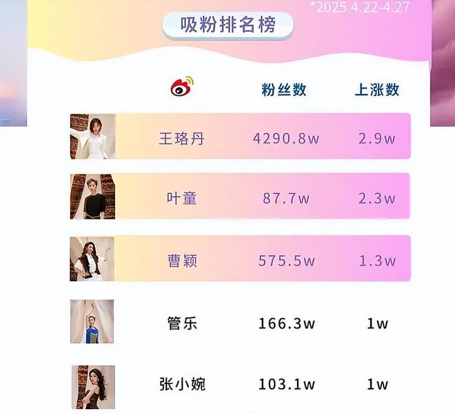 《乘风2025》姐姐吸粉排行榜：双周数据统计叶童张小婉涨粉多(图6)