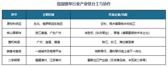 中国钢琴行业发展趋势分析与投资前景研究报告（2025-2032）(图2)