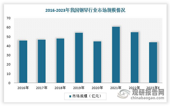中国钢琴行业发展趋势分析与投资前景研究报告（2025-2032）(图6)