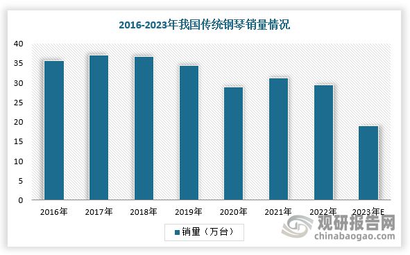 中国钢琴行业发展趋势分析与投资前景研究报告（2025-2032）(图5)