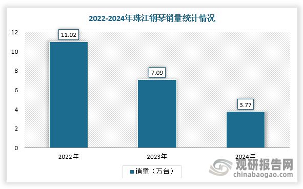 中国钢琴行业发展趋势分析与投资前景研究报告（2025-2032）(图7)