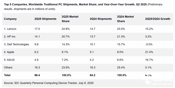 IDC：25Q2全球PC出货增65%联想第一苹果涨两成(图2)