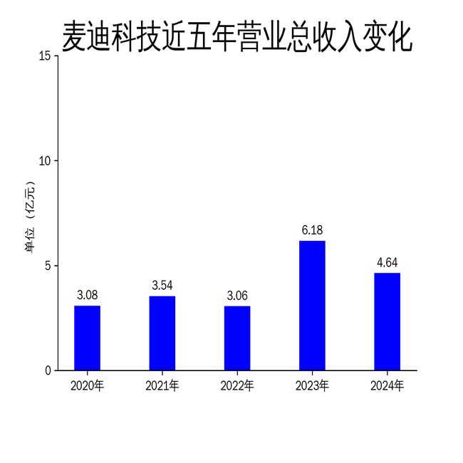 麦迪科技2024年亏损扩大至279亿元营收下降249%(图1)