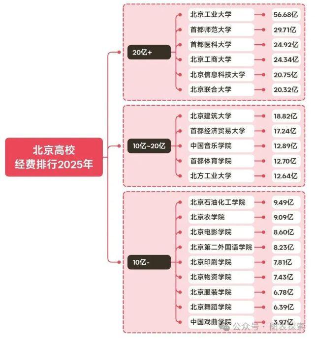 北京工业大学怎么样？市属高校中的“资金宠儿”潜力无限！(图1)