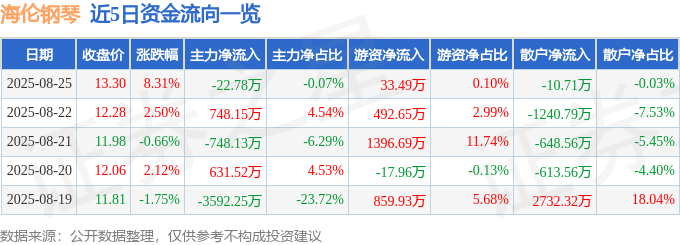 海伦钢琴（300329）8月25日主力资金净卖出2278万元(图1)