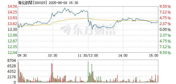 海伦钢琴8月26日盘中涨幅达5%(图1)