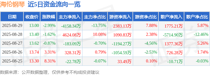 海伦钢琴(300329)8月29日主力资金净卖出415834万元(图1)