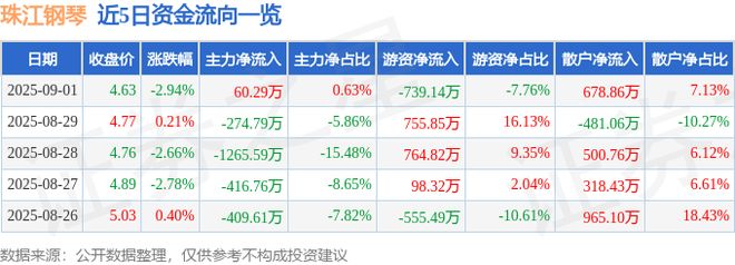 珠江钢琴(002678)9月1日主力资金净买入6029万元(图1)