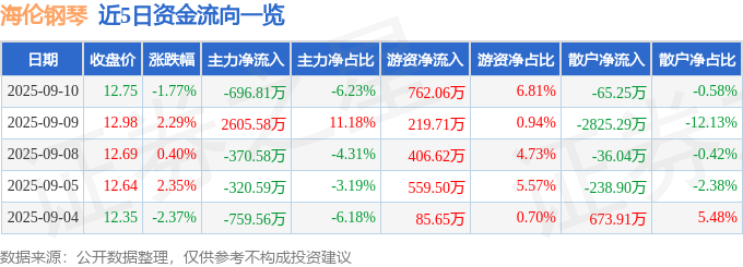 海伦钢琴(300329)9月10日主力资金净卖出69681万元(图1)